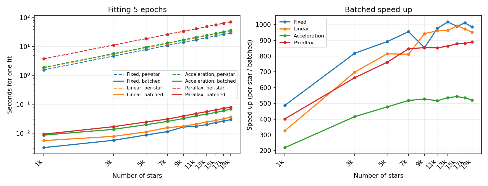 Per-star versus batched fit time and speed-up as a function of the number of stars