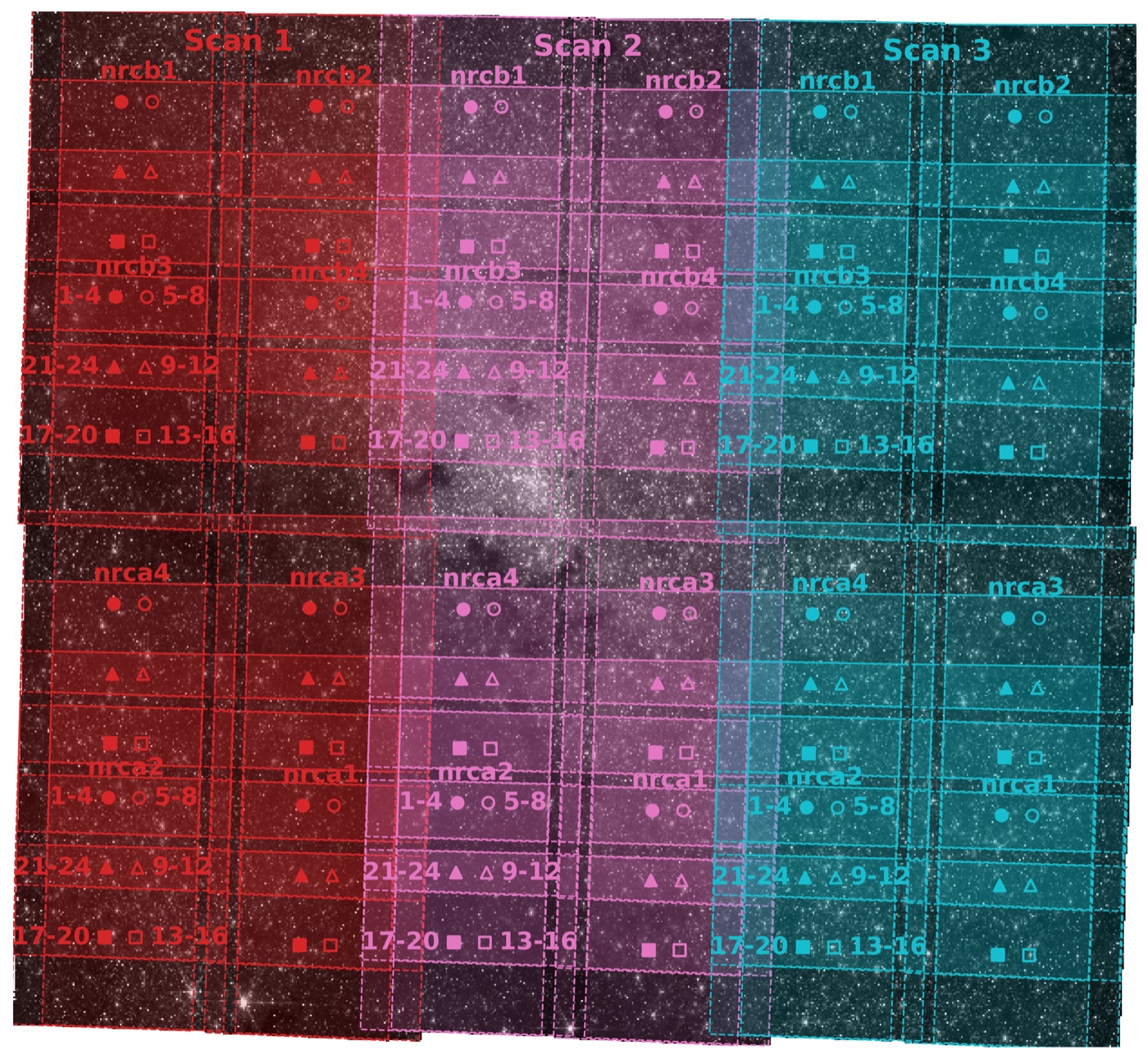 JWST NIRCam mosaic of the Galactic Center, showing three scans and the detector footprints of every exposure