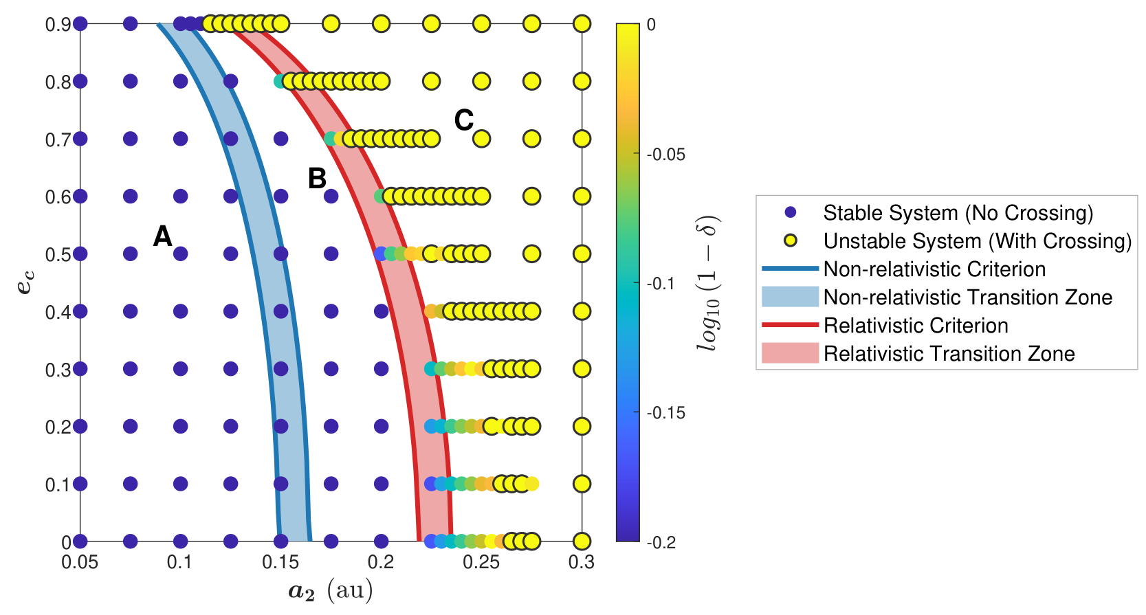 Stability map of simulated planetary systems compared with the relativistic and non-relativistic criteria