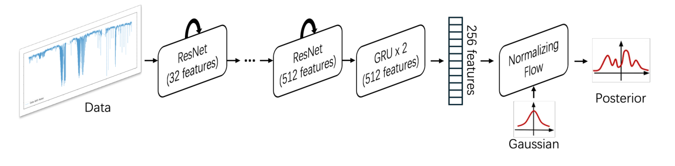 Model architecture: ResNet and GRU feature extractor followed by a normalizing flow that outputs the posterior